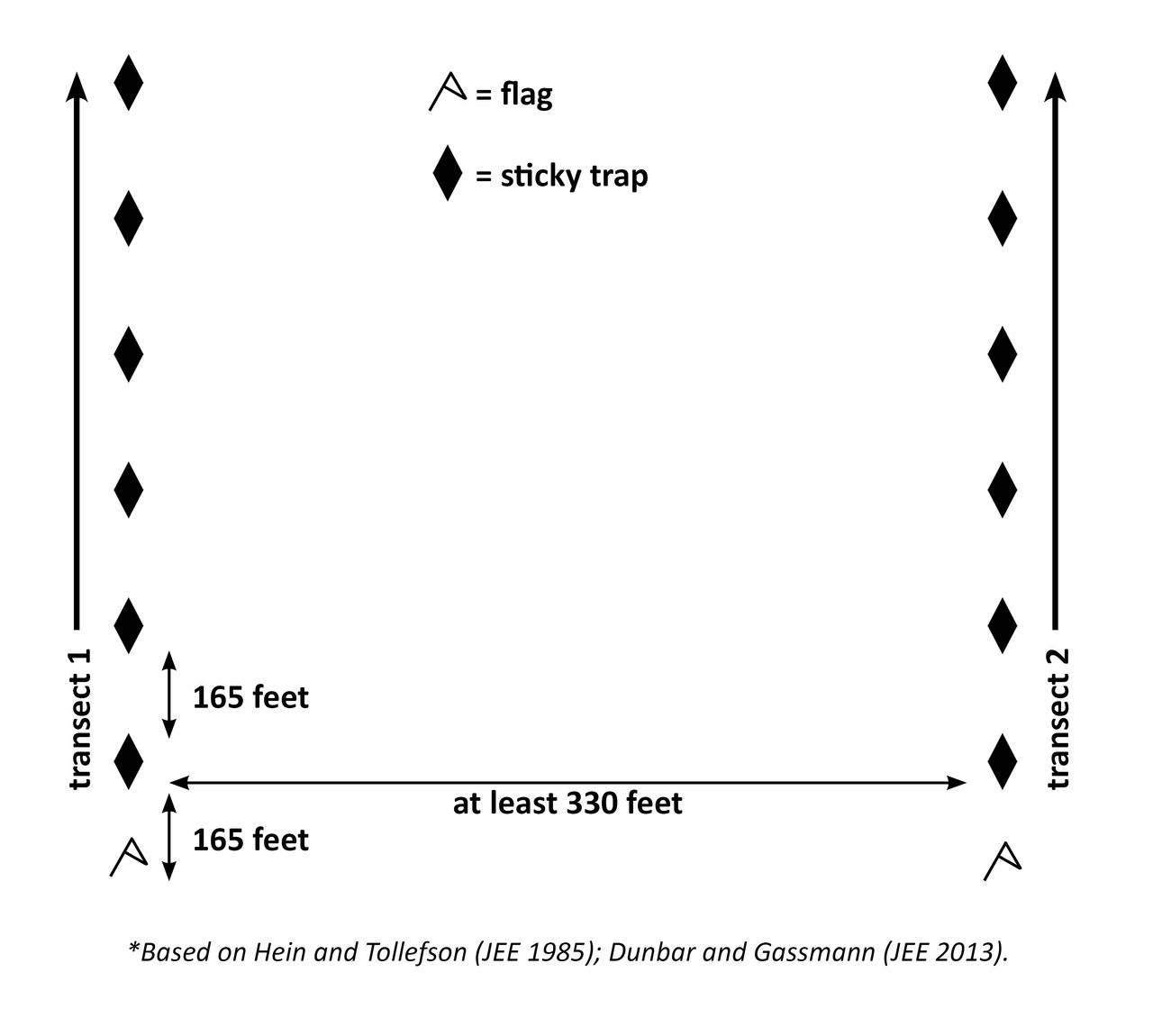 Figure 4. Sticky trap placement in the field. Figure courtesy of Erin Hodgson, Iowa State University.