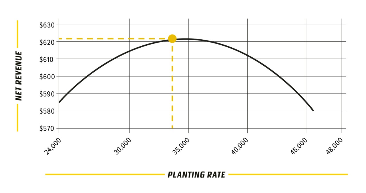 DEKALB planting rate graph showing planting rate and net revenue